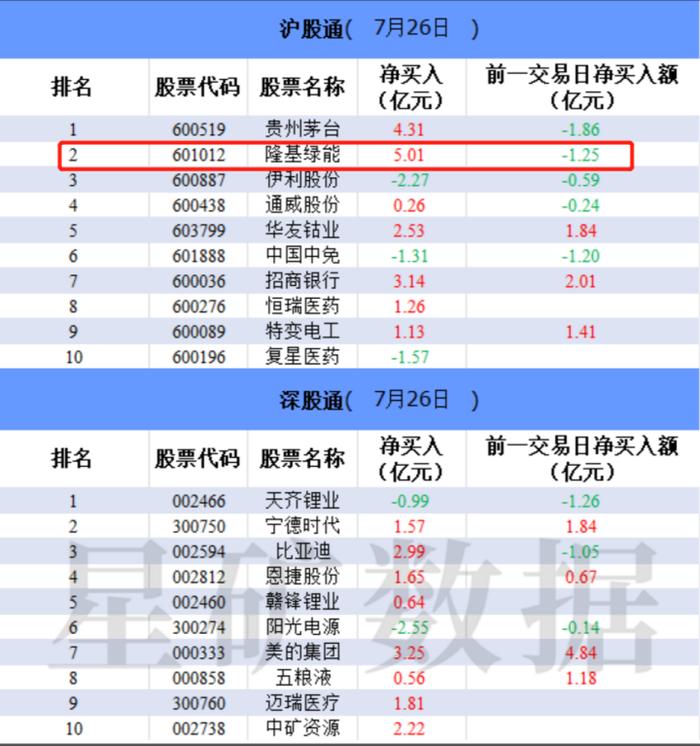 外资单日净买入额两市第一！4500亿光伏龙头硅片价格九连涨，上游硅料价格高企压缩利润空间