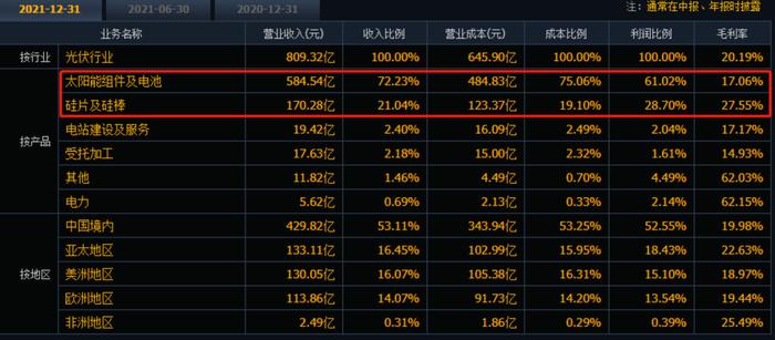 外资单日净买入额两市第一！4500亿光伏龙头硅片价格九连涨，上游硅料价格高企压缩利润空间