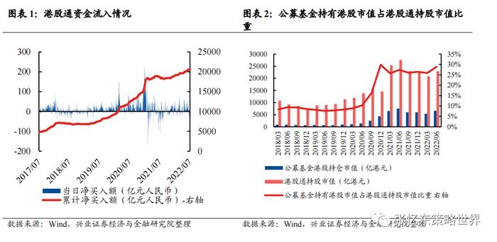 二季度公募基金持仓出炉，重仓港股基金是如何做行业配置？