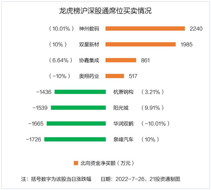 最新龙虎榜动向：4.47亿资金抢筹江淮汽车，机构狂买神州数码（名单）