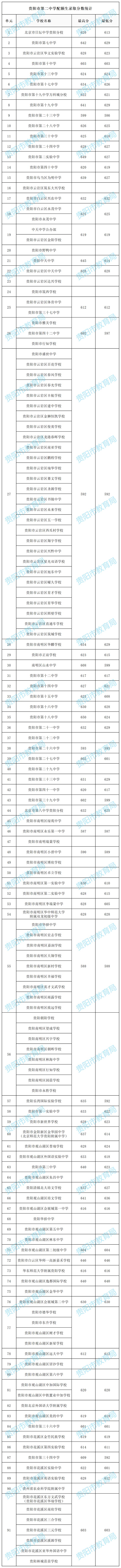 贵阳2022年高中阶段学校配额生录取分数统计