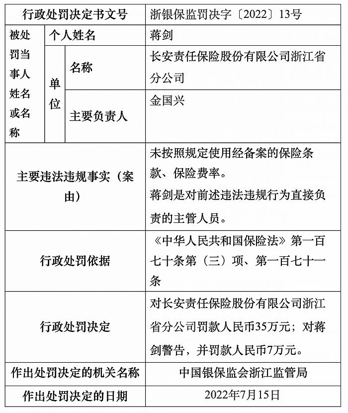 长安保险浙江省分公司被罚35万，未按规定使用经备案保险条款、保险费率