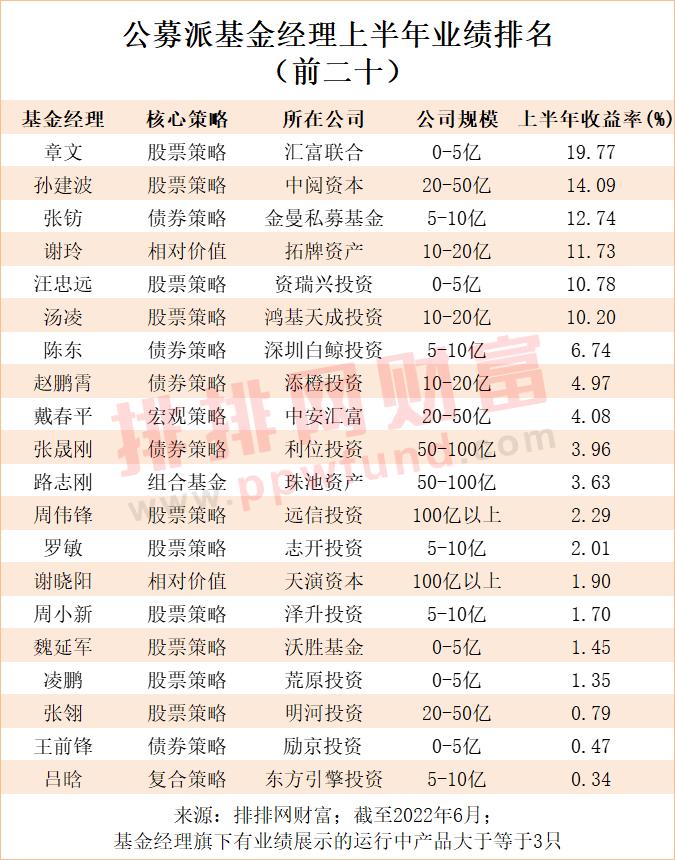 “奔私”后基金经理业绩如何？上半年结合中长期排名给你答案