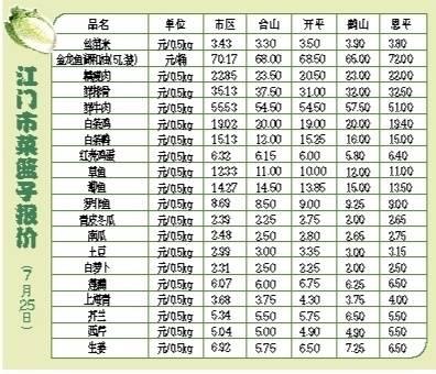 江门菜篮子价格一周动态分析，蔬菜类价格普遍下降