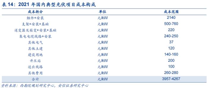 【安信环保公用邵琳琳/周喆团队】绿电行业深度：收益率！收益率！绿电投资不可忽视的要素