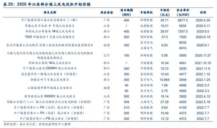 【安信环保公用邵琳琳/周喆团队】绿电行业深度：收益率！收益率！绿电投资不可忽视的要素