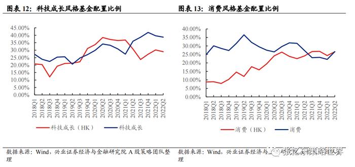 二季度公募基金持仓出炉，重仓港股基金是如何做行业配置？