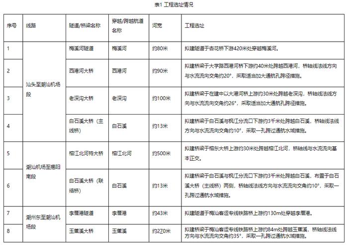 省同意了！新建粤东城际铁路汕头至潮汕机场段将穿梅溪河、跨西港河