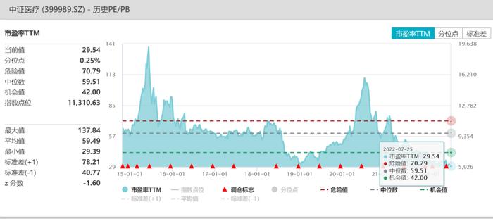 【红包】医药这个指标创下近13年新低，配置时点到了吗？