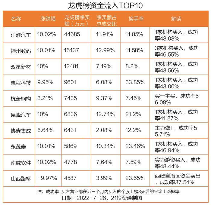 最新龙虎榜动向：4.47亿资金抢筹江淮汽车，机构狂买神州数码（名单）