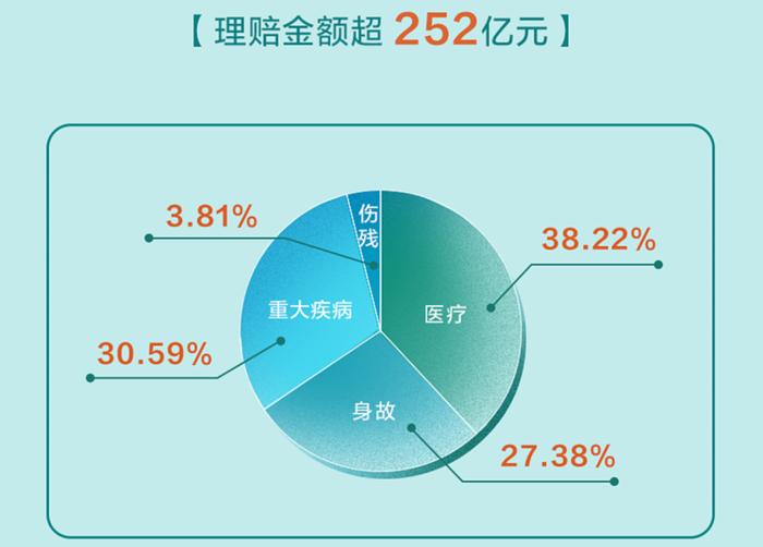 中国人寿寿险理赔半年报发布，日均理赔约1.4亿元