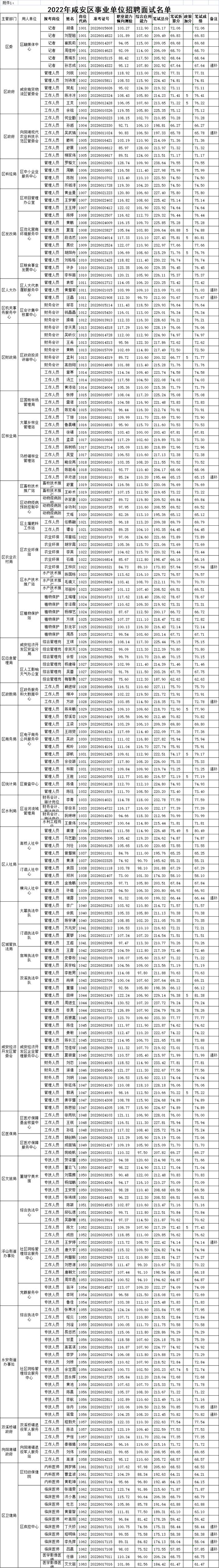 速看！2022年咸安区事业单位面试公告来了