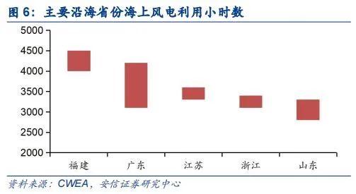 【安信环保公用邵琳琳/周喆团队】绿电行业深度：收益率！收益率！绿电投资不可忽视的要素