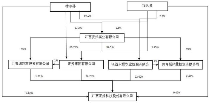 正邦养猪户断粮背后：江西老板两年没了276亿，儿子上位玩得更狠