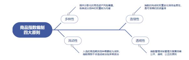 商品指数的编制概况