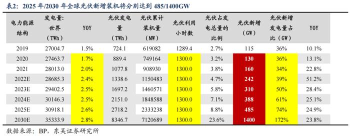 外资单日净买入额两市第一！4500亿光伏龙头硅片价格九连涨，上游硅料价格高企压缩利润空间