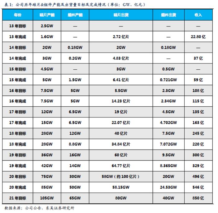 外资单日净买入额两市第一！4500亿光伏龙头硅片价格九连涨，上游硅料价格高企压缩利润空间