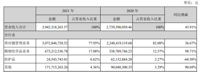 拟剥离营收占比近8成的供应链管理业务 华软科技董秘：毛利率低，且公司承担了较大资金压力