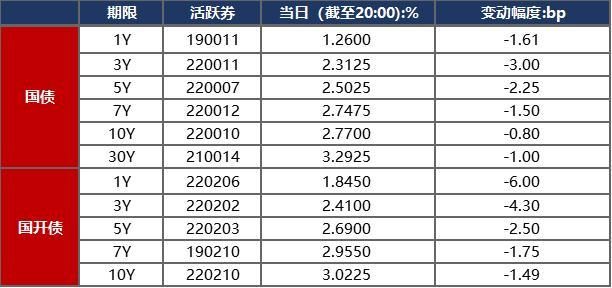 债市早报：隔夜回购利率逼近1%关，20融信01本息展期并增加30天宽限期“20豫能化MTN003”50%本金拟展期一年