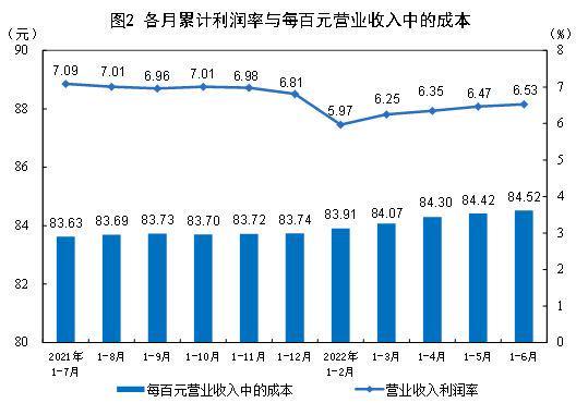 1-6月全国规模以上工业企业利润增长1.0% 41个行业中16个利润增长