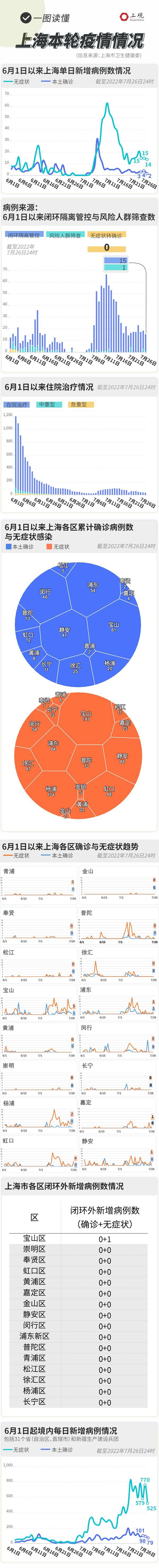 昨日新增本土确诊2例、无症状14例，一图读懂上海疫情最新情况