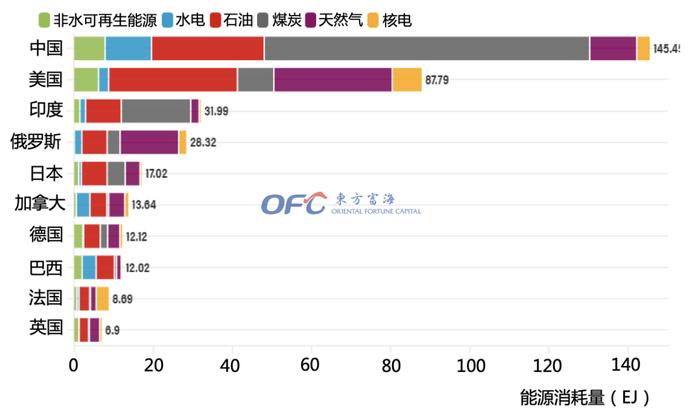 ▲图|全球主要10国一次能源结构(2020年)