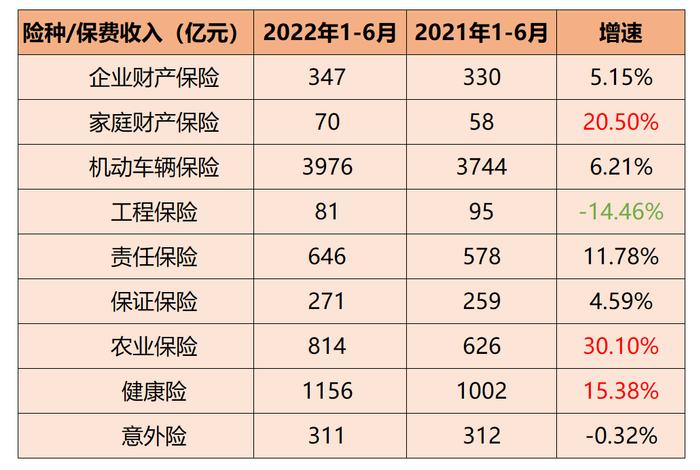 2.85万亿！保险业上半年保费出炉，险资配置股票基金占比提升至13%