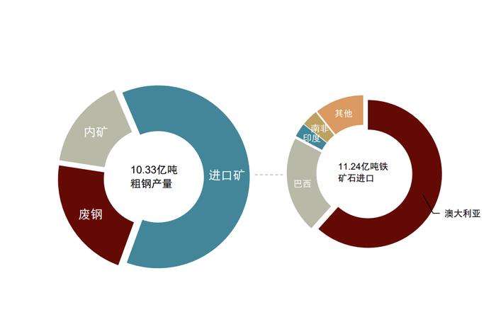 中金：铁元素的供给“突围”