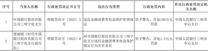 中行因违反金融消费者权益保护管理规定领百万罚单