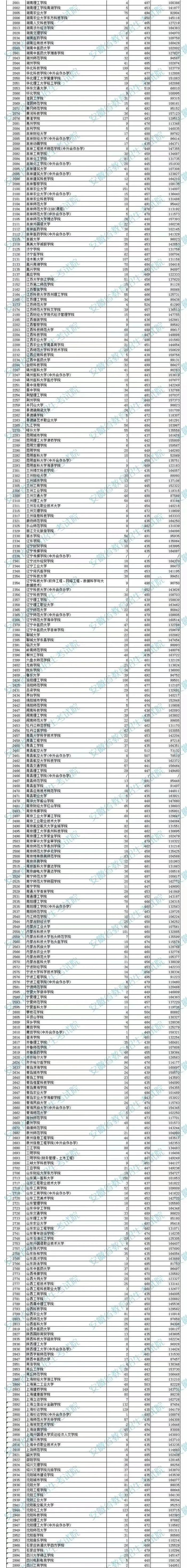 安徽省2022年普通高校招生本科第二批院校投档分数公布