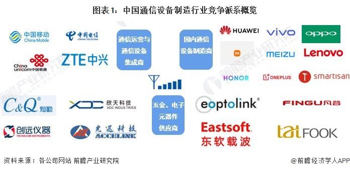 【行业深度】洞察2022：中国通信设备制造行业竞争格局及市场份额(附市场集中度、企业竞争力评价等)