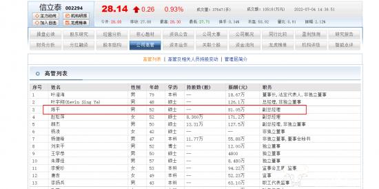 信立泰药业副总陈平当了15年 年薪81.05万却不到副总赵松萍一半