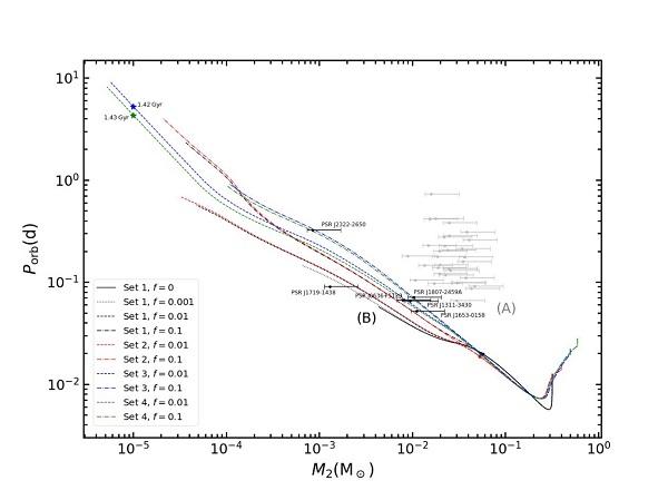 云南天文台解释了极低伴星质量黑寡妇脉冲星的起源问题