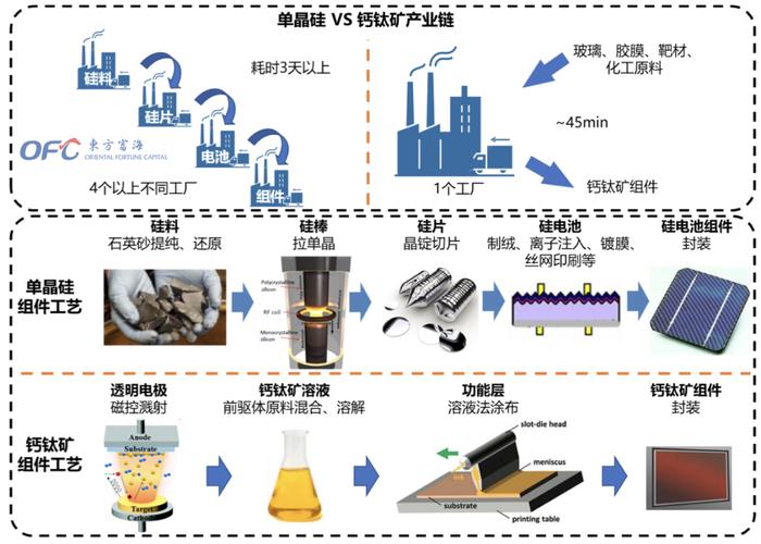 ▲图|钙钛矿光伏VS晶硅光伏:产业链与工艺