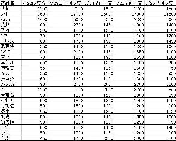 这个综艺火了，一张明星卡价格炒至18000元！玩家：第一批不飞，谁来接第二批的盘