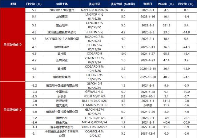 债市早报：隔夜回购利率逼近1%关，20融信01本息展期并增加30天宽限期“20豫能化MTN003”50%本金拟展期一年