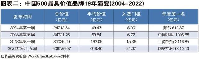 品牌价值超762亿！江苏广电连续7年挺进中国500最具价值品牌排行前百位