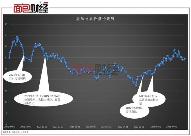 实控人高位减持套现8亿元，高管又抛减持计划：谁在为星源材质35亿定增买单？