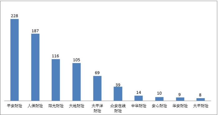 「金融号」中国银保监会 2022年第一季度保险消费投诉