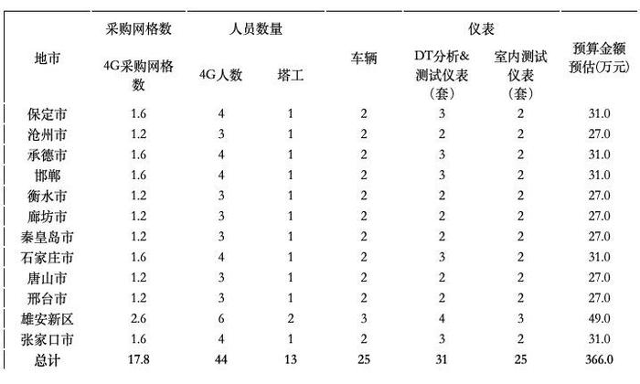 河北联通采购4G移动网现场优化服务，预算366万元