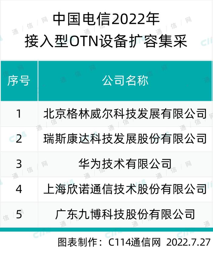 格林威尔、瑞斯康达、华为等5家中标中国电信接入型OTN设备扩容集采