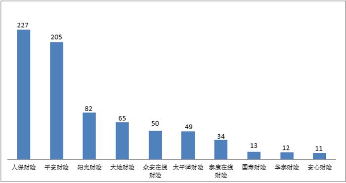 中国银保监会消费者权益保护局关于2022年第一季度保险消费投诉情况的通报