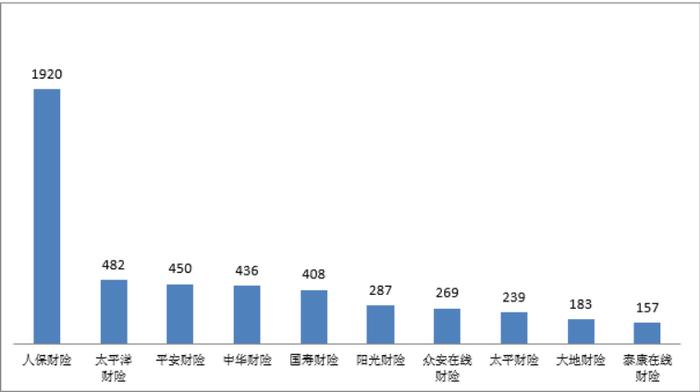 中国银保监会消费者权益保护局关于2022年第一季度保险消费投诉情况的通报