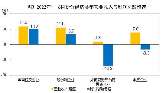 1-6月全国规模以上工业企业利润增长1.0% 41个行业中16个利润增长