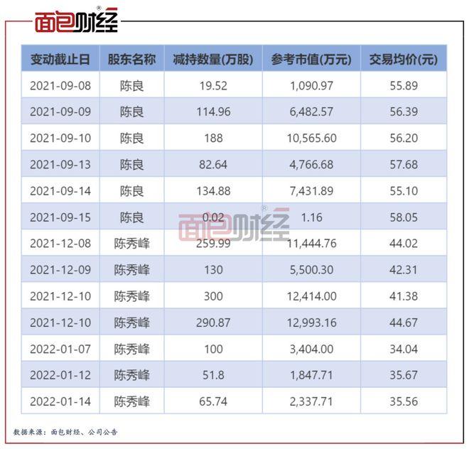 实控人高位减持套现8亿元，高管又抛减持计划：谁在为星源材质35亿定增买单？