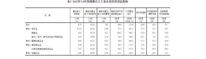 1-6月全国规模以上工业企业利润增长1.0% 41个行业中16个利润增长