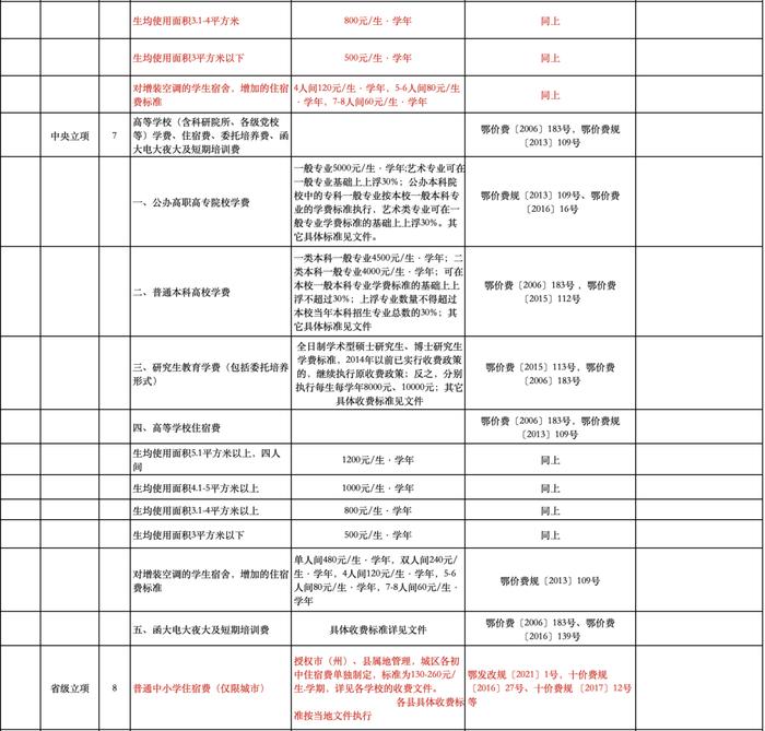 公办幼儿园保教费、高中住宿费...十堰这些收费标准调整