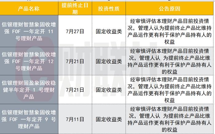 什么原因？信银理财7月来提前终止4只理财产品 并非行业个例 后期趋势如何？