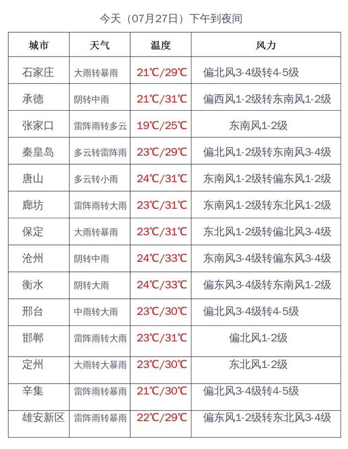 石家庄的雨到啦！今明两天，河北暴雨、大暴雨......