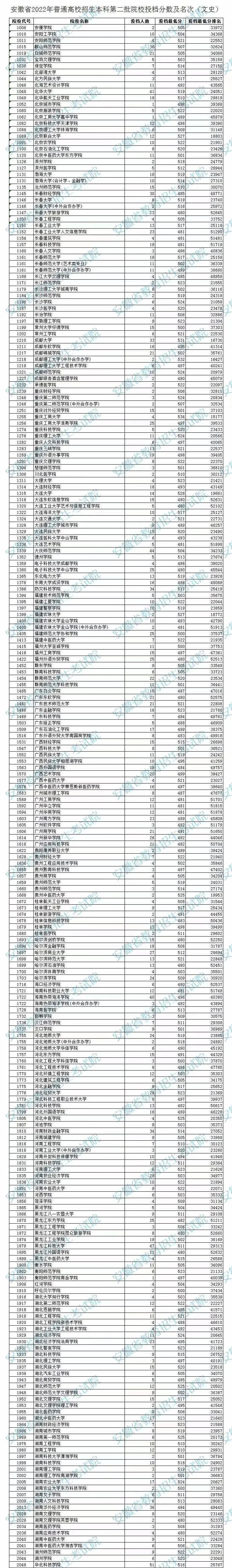 安徽省2022年普通高校招生本科第二批院校投档分数公布